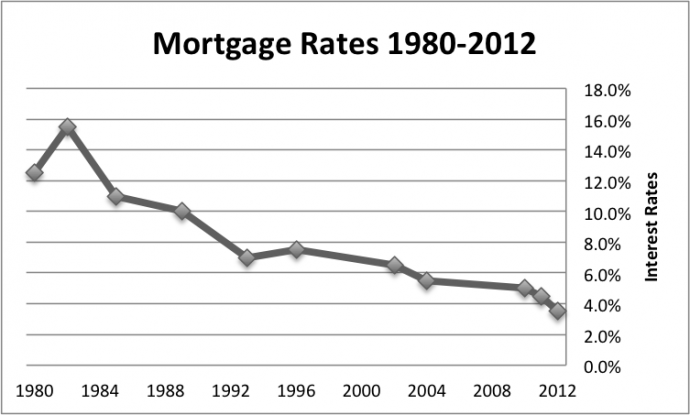 Why Fixed Rate Mortgages Are on the Rise in Minneapolis