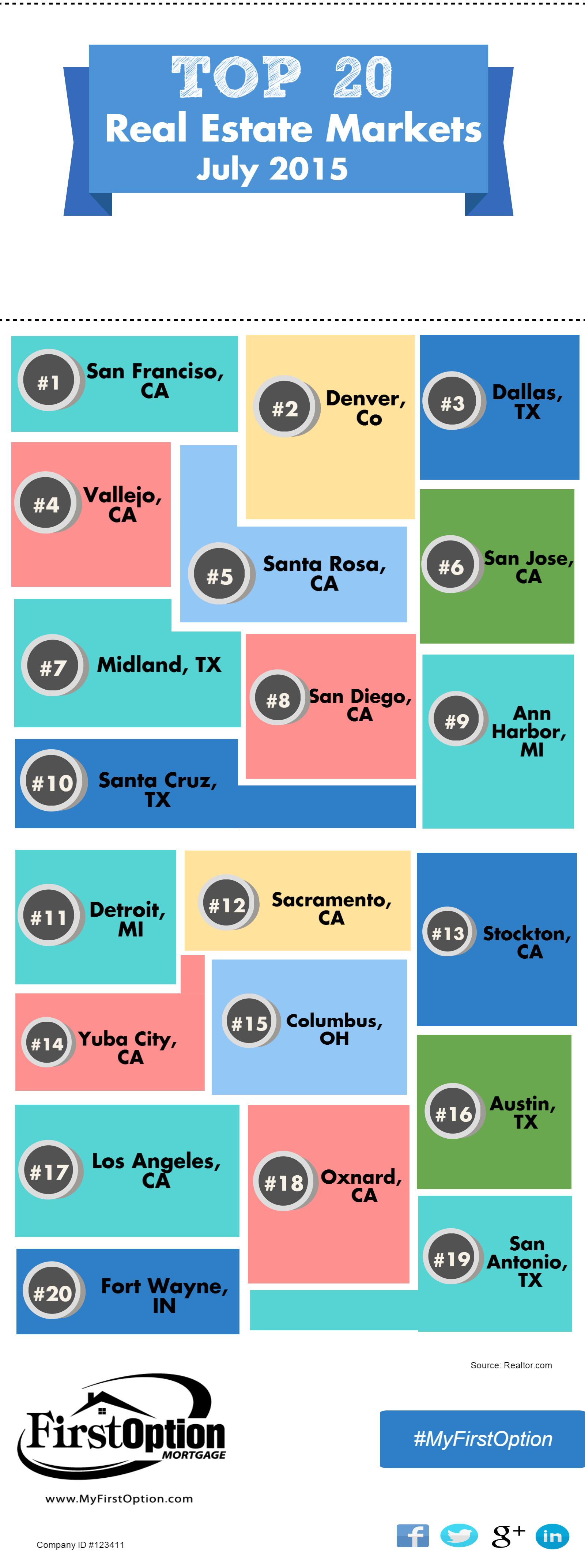 The Top 20 Hottest Real Estate Markets in July 2015